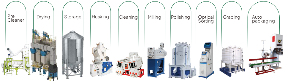 milling process